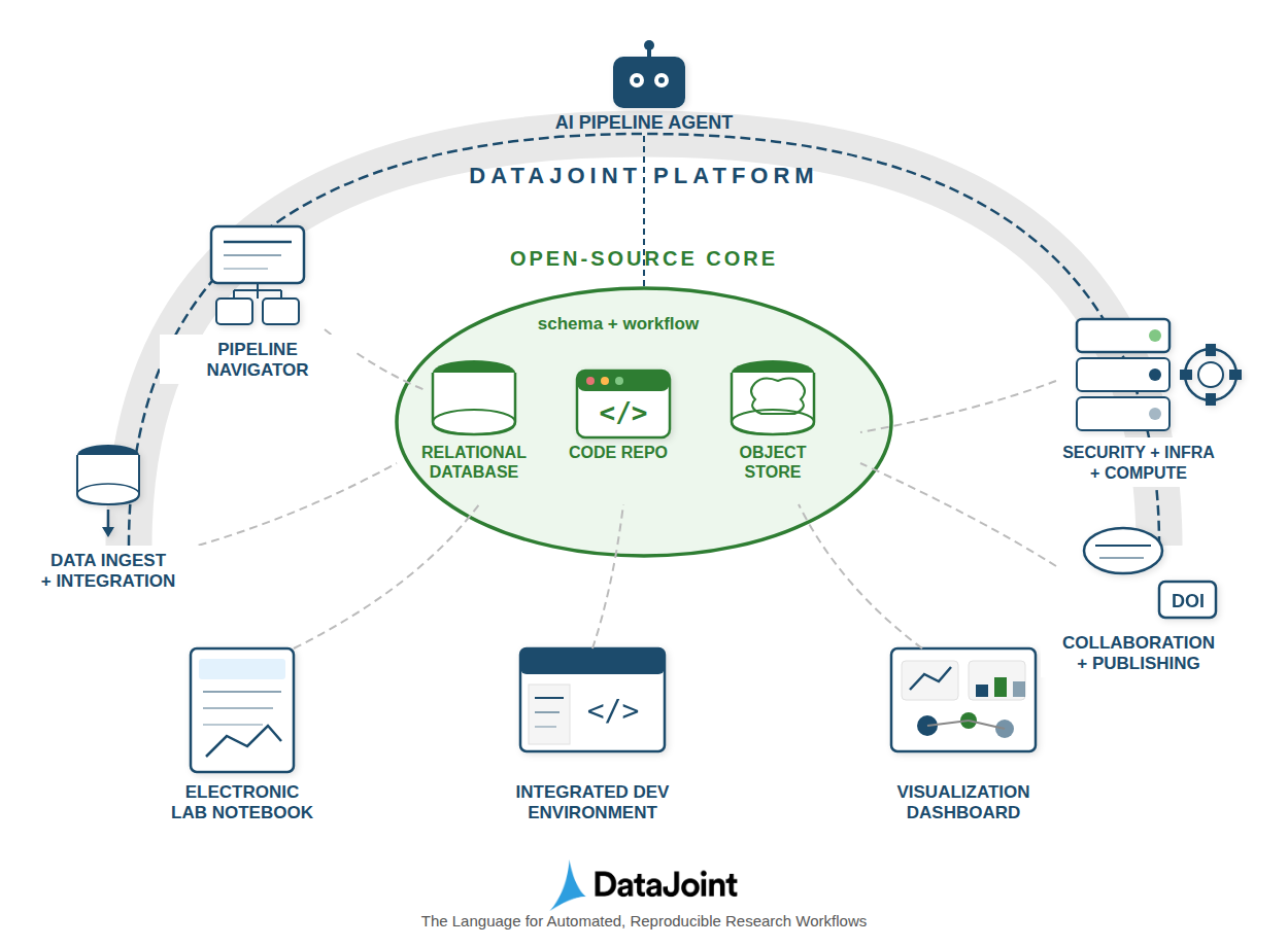 The DataJoint Platform architecture showing the open-source core (schema + workflow) surrounded by functional extensions for interactions, infrastructure, automation, and orchestration.