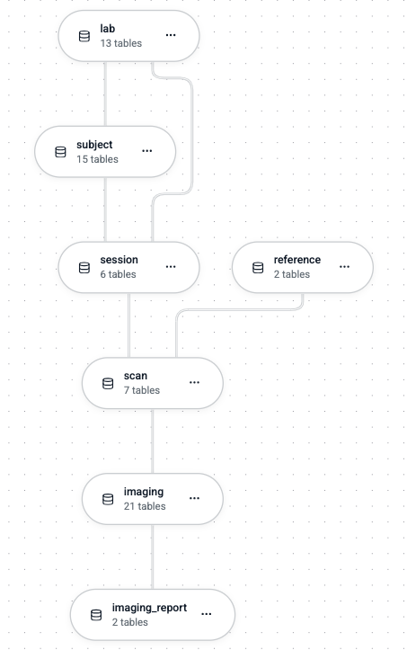 Schemas form a DAG where edges represent both Python imports and foreign key relationships.