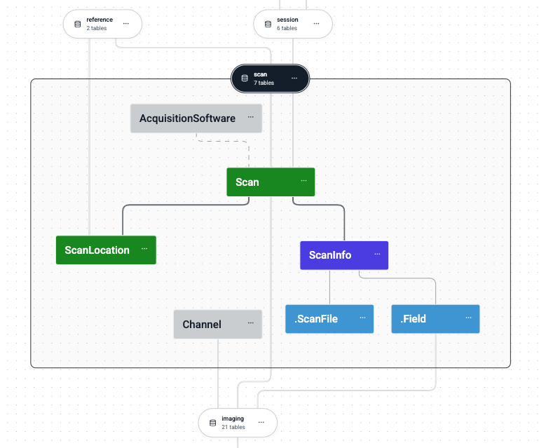 Each database schema corresponds to a Python module containing related table definitions.